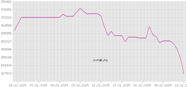 График изменения курса