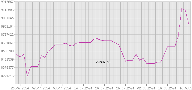 График изменения курса