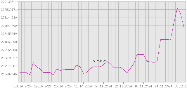 График изменения курса