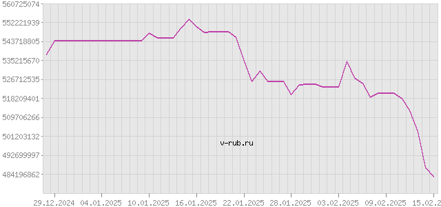 График изменения курса