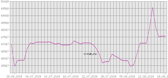 График изменения курса