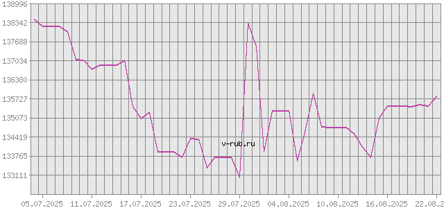 График изменения курса