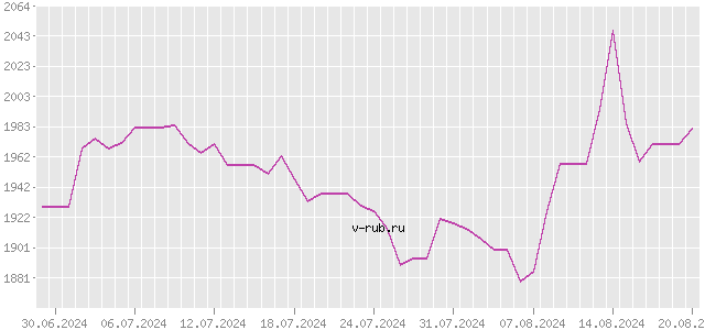 График изменения курса