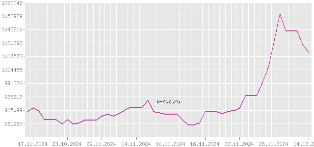 График изменения курса