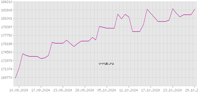 График изменения курса