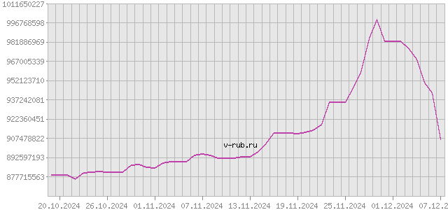 График изменения курса