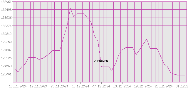 График изменения курса