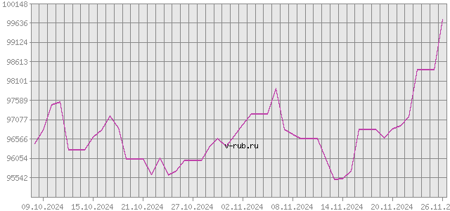 График изменения курса