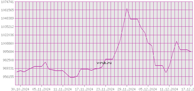 График изменения курса