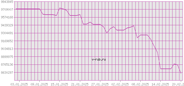 График изменения курса