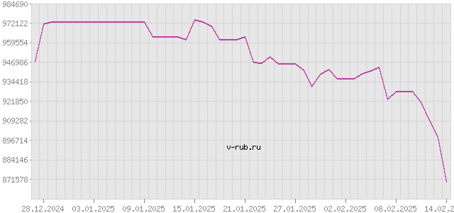 График изменения курса