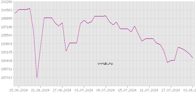 График изменения курса