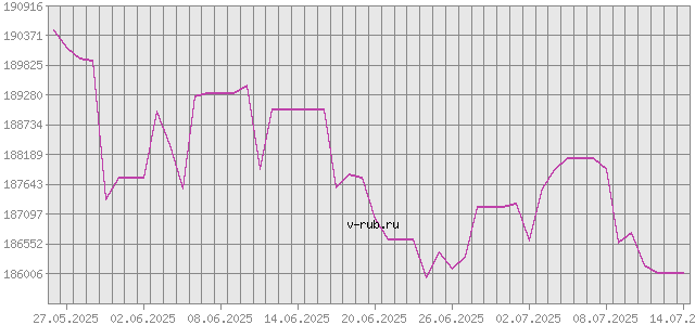 График изменения курса