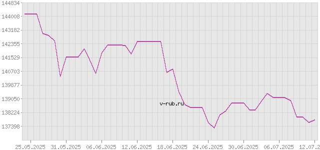 График изменения курса