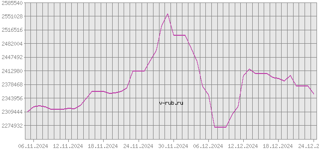 График изменения курса