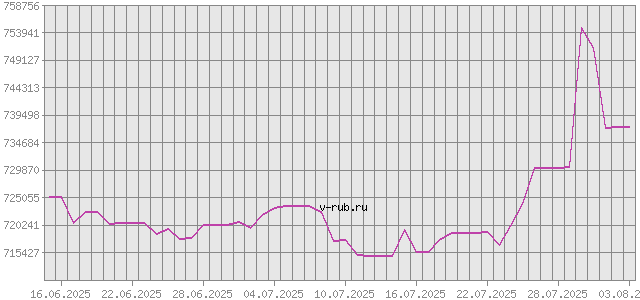 График изменения курса