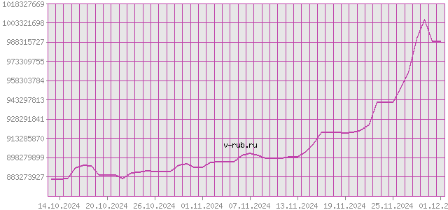 График изменения курса