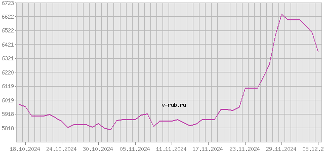 График изменения курса