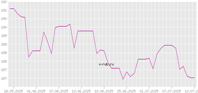 График изменения курса