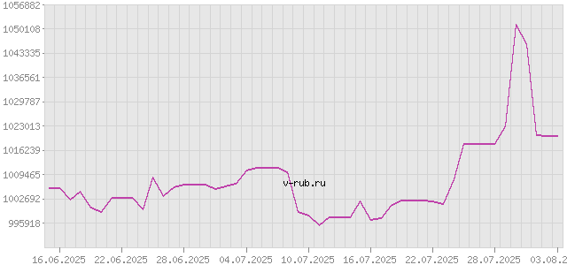 График изменения курса