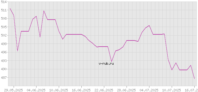 График изменения курса