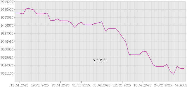 График изменения курса