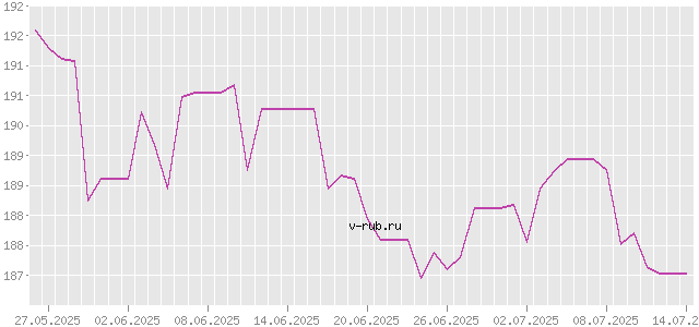 График изменения курса