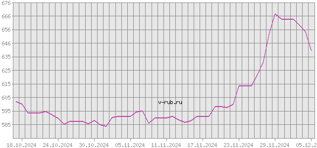 График изменения курса