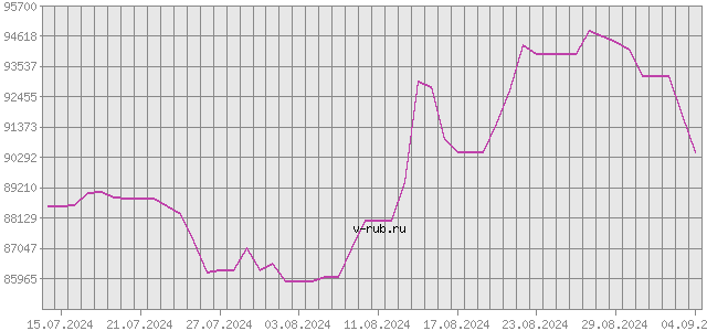 График изменения курса