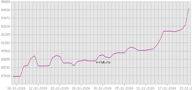 График изменения курса