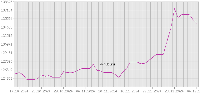 График изменения курса