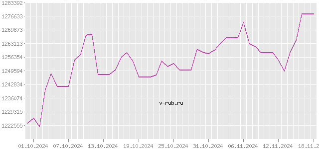 График изменения курса