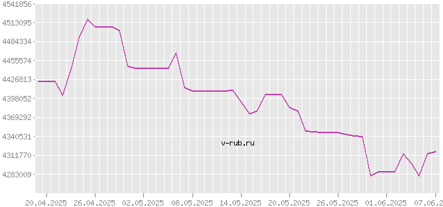 График изменения курса