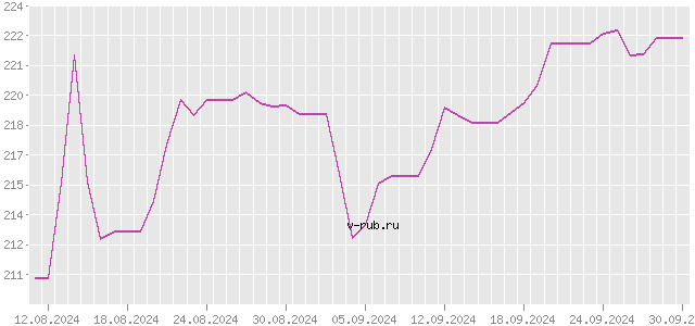 График изменения курса