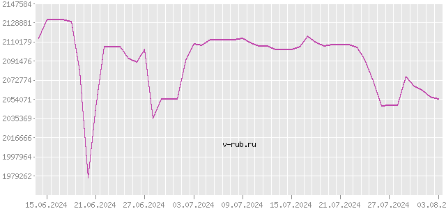 График изменения курса