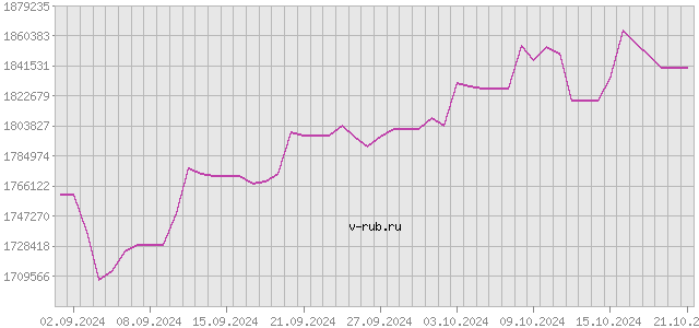 График изменения курса