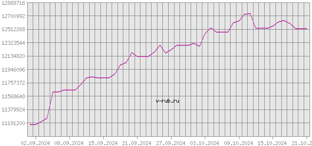 График изменения курса