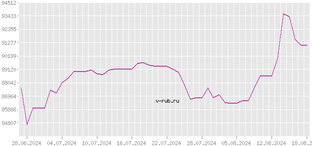 График изменения курса