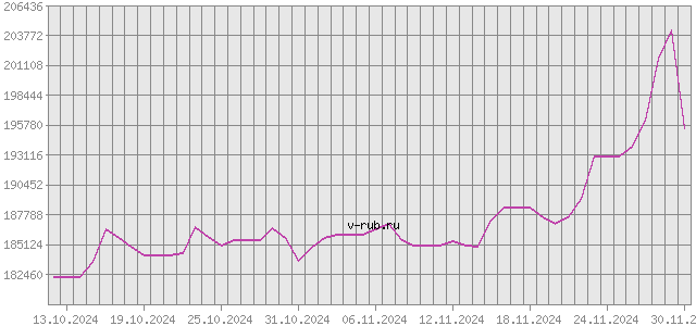 График изменения курса