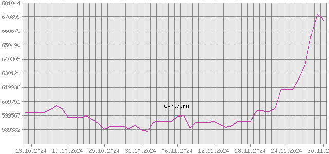 График изменения курса