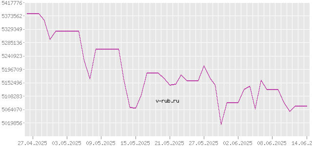 График изменения курса