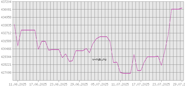 График изменения курса