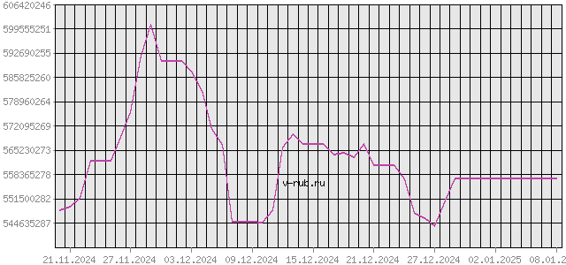 График изменения курса