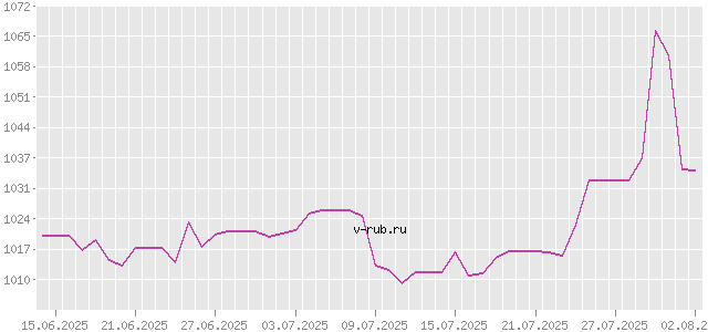 График изменения курса