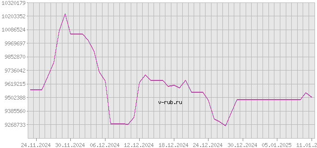 График изменения курса