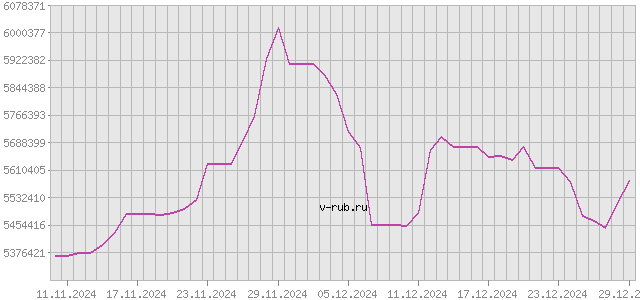 График изменения курса