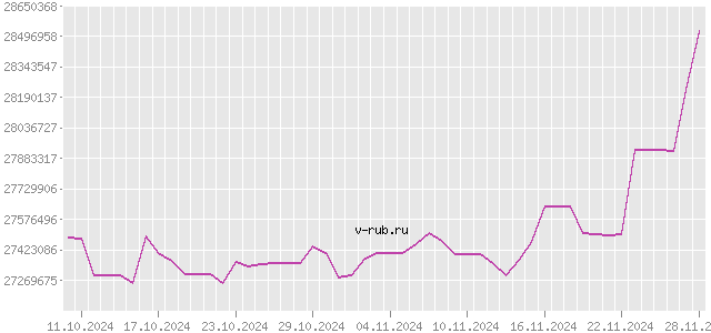 График изменения курса