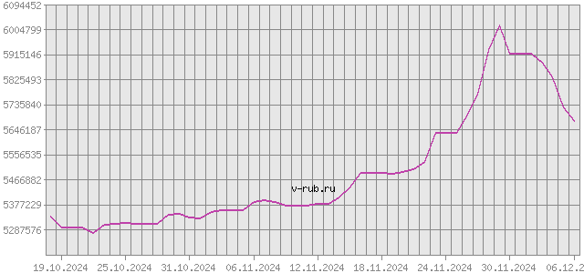 График изменения курса