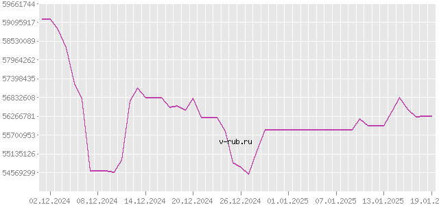 График изменения курса