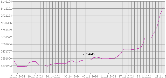 График изменения курса